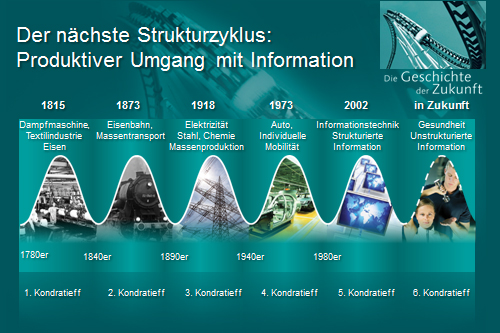 Infografik mit Darstellung der fünf Kotratieff-Kurven mit Andeutung des nächsten Strukturzyklus als Produktive Umgang mit Information.